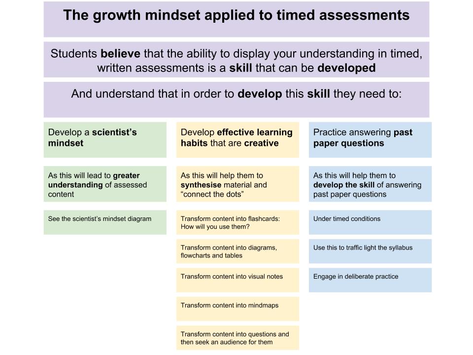 The Growth Mindset Applied to Timed Assessments